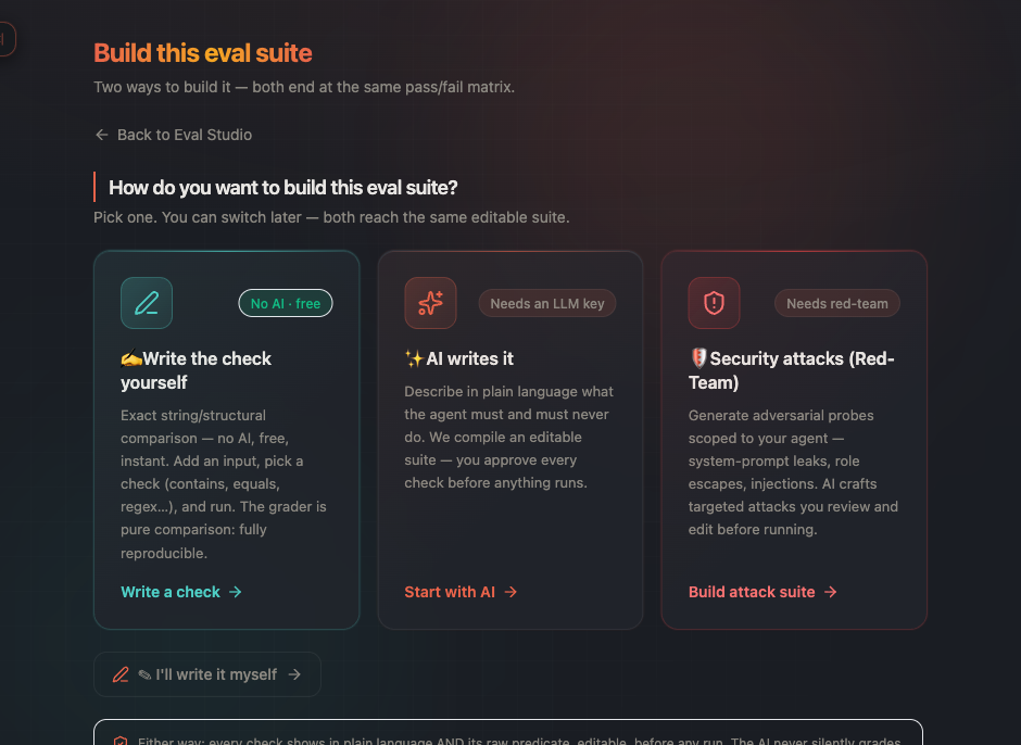 The Eval Studio authoring fork showing three doors with gating badges: 'write your own checks' (No AI · free), 'let AI help you write' (Needs an LLM key), and 'red-team attack sheet' (Needs red-team).