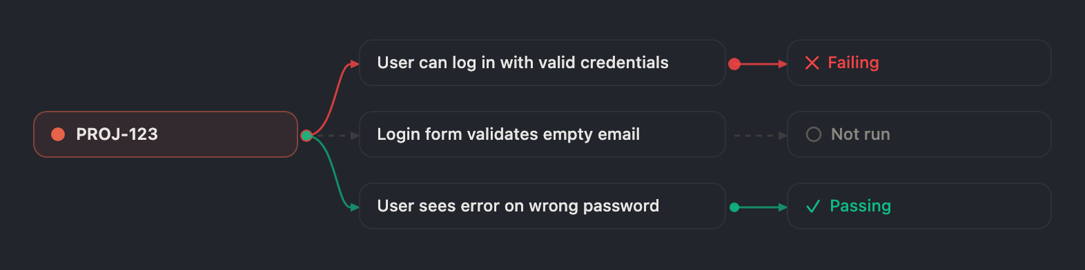Expanded coverage card showing requirement PROJ-123 connected to three test cases, each ending in a run-status pill: Failing, Not run, Passing.